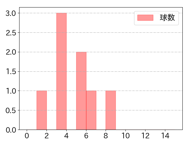 高橋 奎二の球数分布(2023年7月)