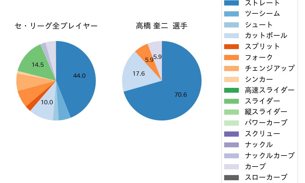 高橋 奎二の球種割合(2023年7月)