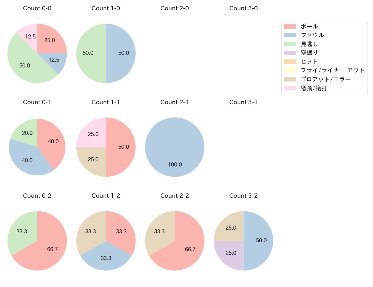 高橋 奎二の球数分布(2023年7月)