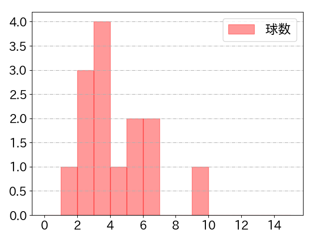 川端 慎吾の球数分布(2023年7月)