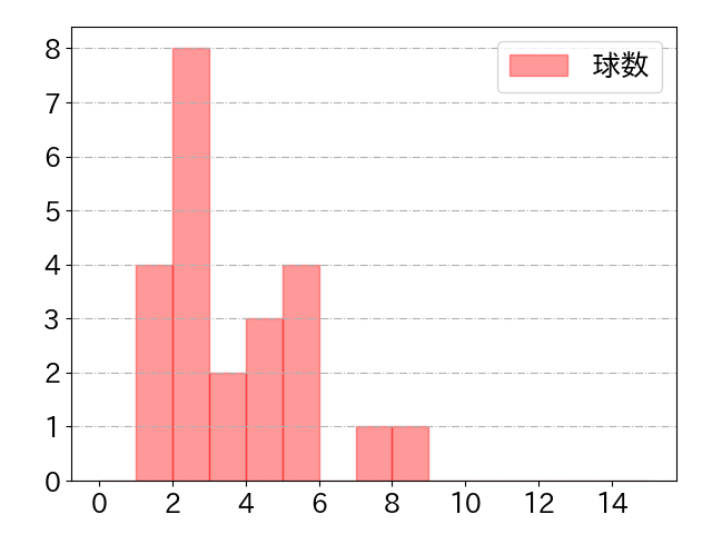 濱田 太貴の球数分布(2023年7月)
