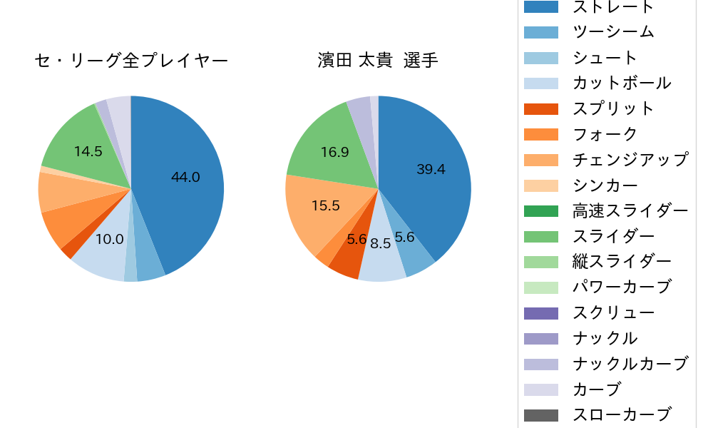 濱田 太貴の球種割合(2023年7月)