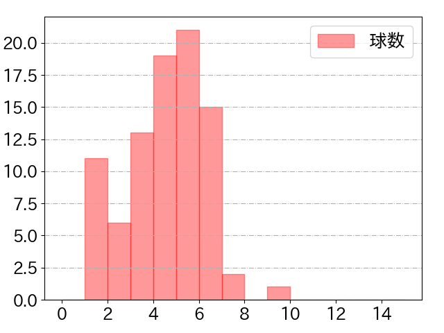 村上 宗隆の球数分布(2023年7月)