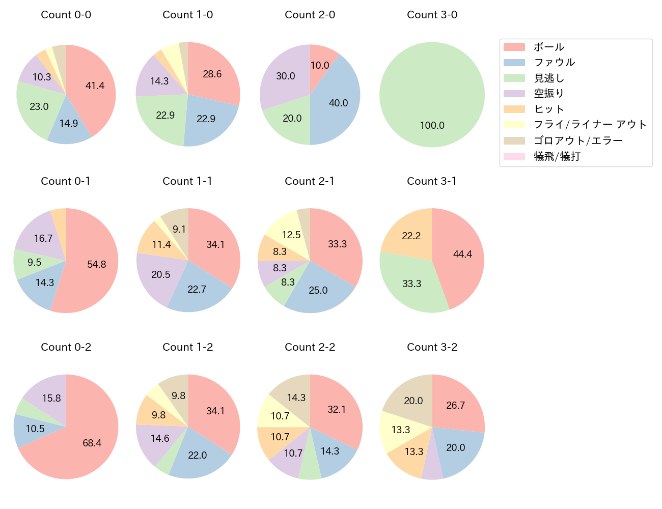 村上 宗隆の球数分布(2023年7月)