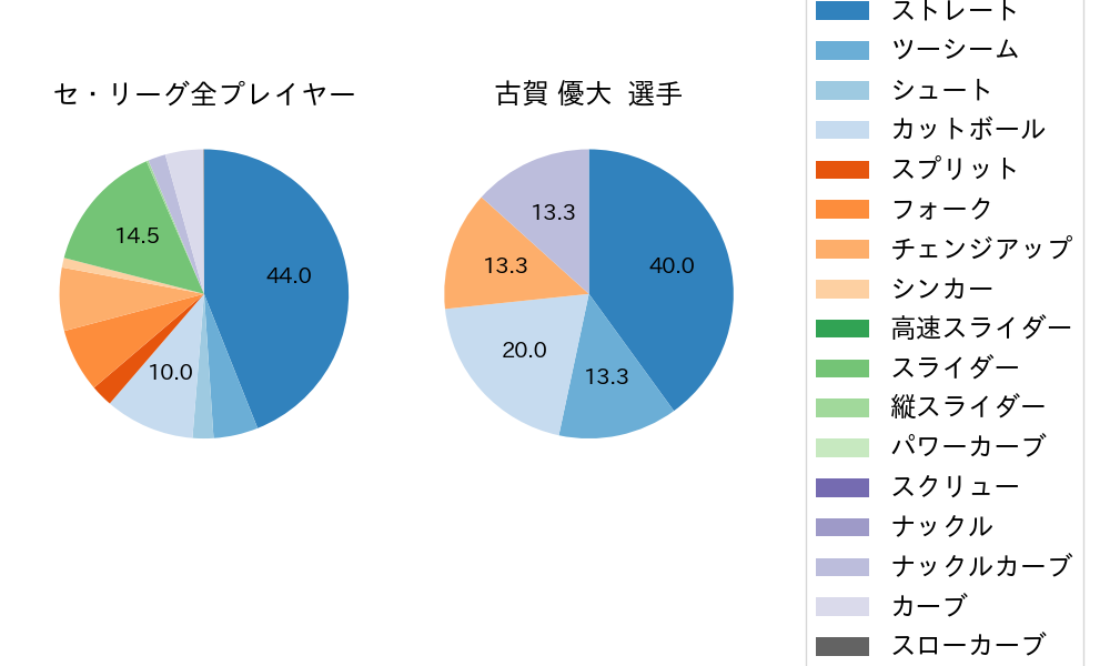 古賀 優大の球種割合(2023年7月)