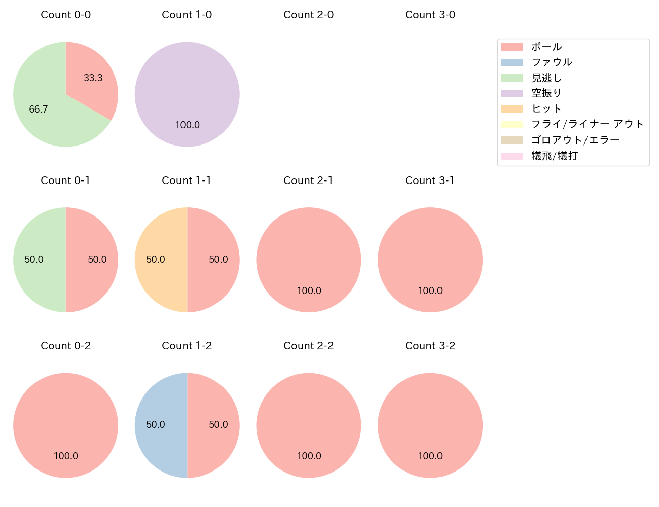 古賀 優大の球数分布(2023年7月)