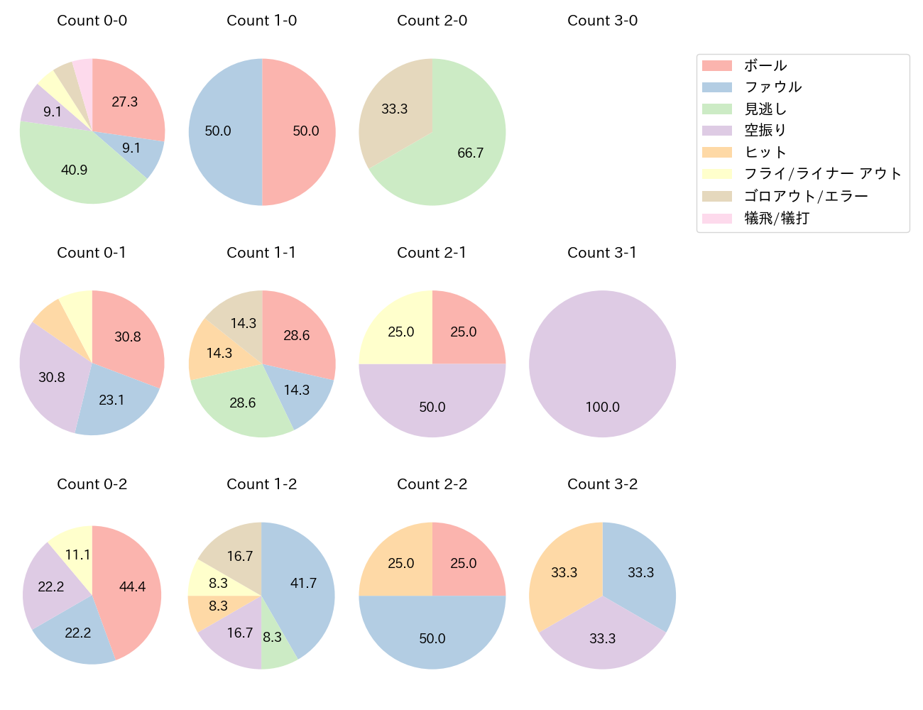 元山 飛優の球数分布(2023年7月)