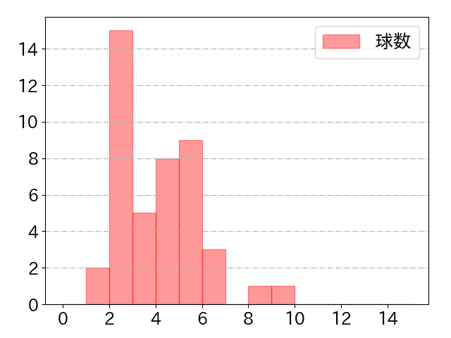 武岡 龍世の球数分布(2023年7月)