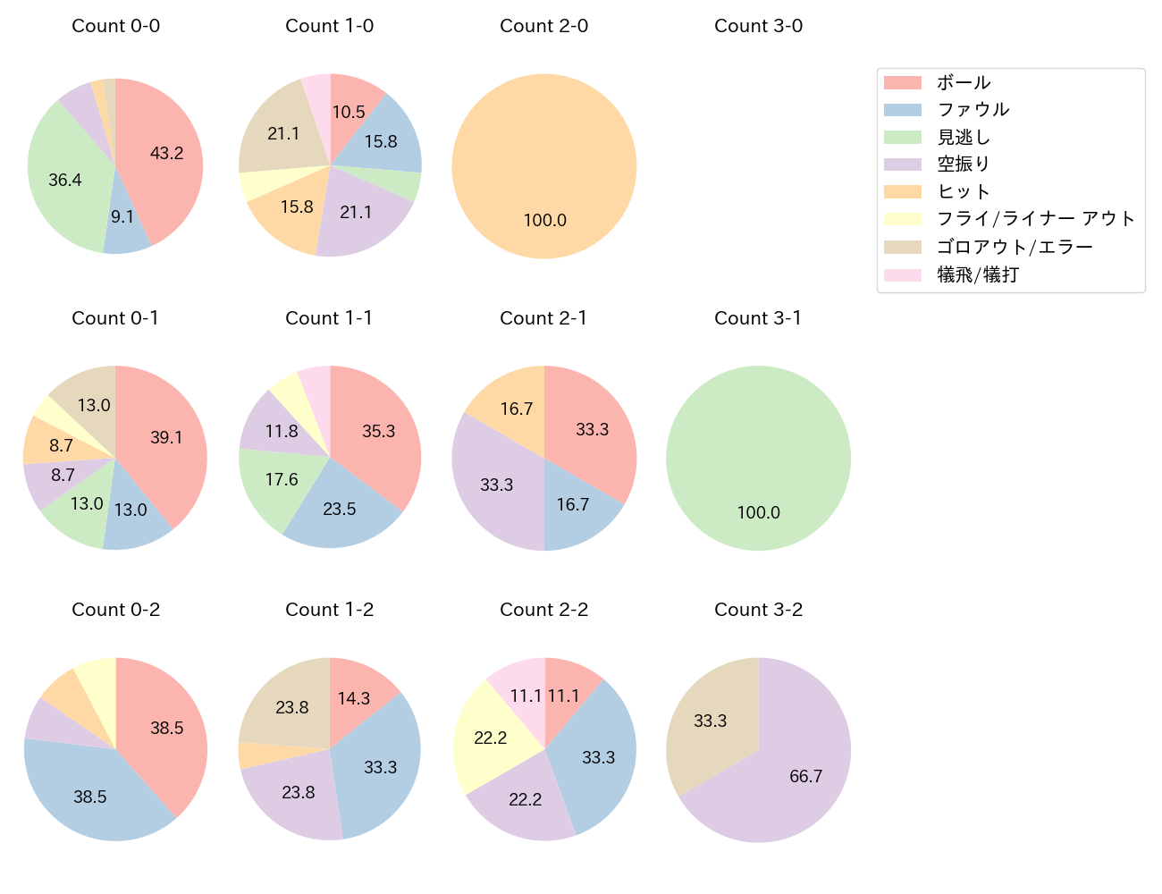 武岡 龍世の球数分布(2023年7月)