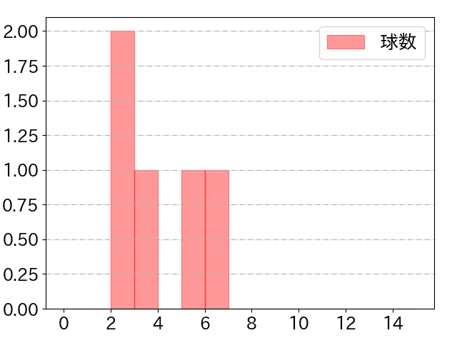 三ツ俣 大樹の球数分布(2023年7月)