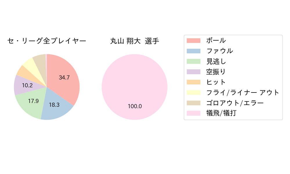 丸山 翔大のNext Action(2023年7月)