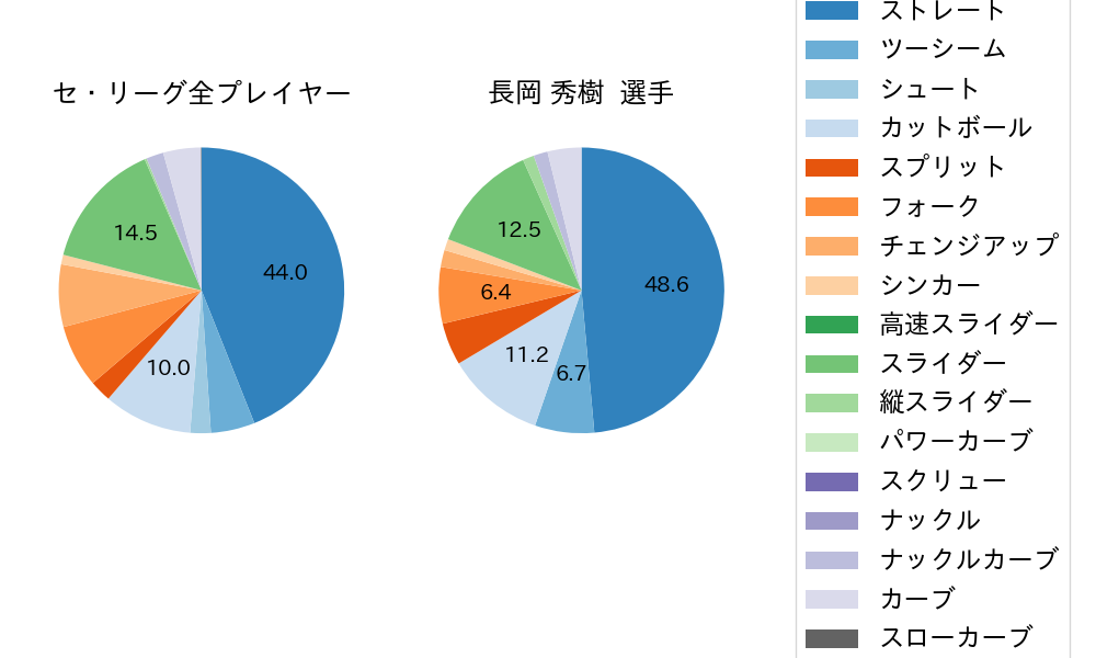 長岡 秀樹の球種割合(2023年7月)