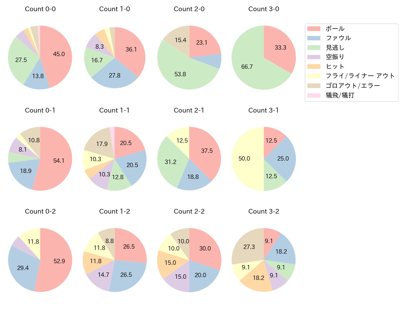 長岡 秀樹の球数分布(2023年7月)