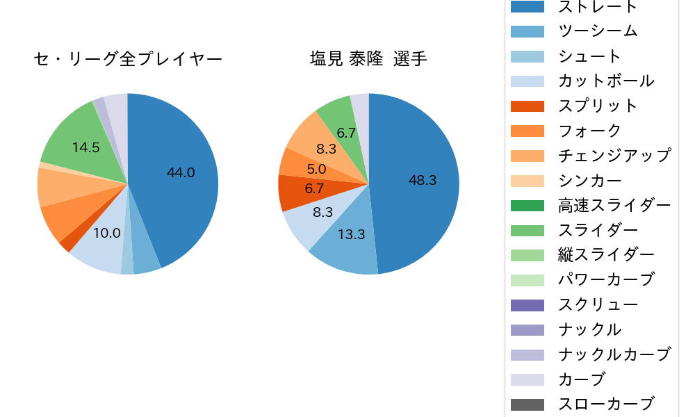 塩見 泰隆の球種割合(2023年7月)