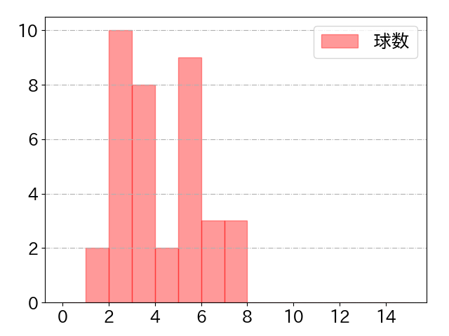 並木 秀尊の球数分布(2023年8月)