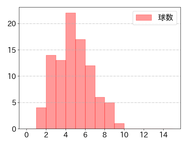 山田 哲人の球数分布(2023年8月)