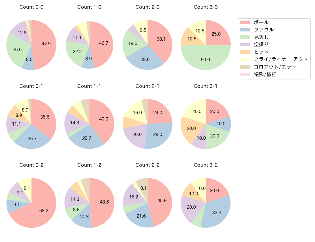 山田 哲人の球数分布(2023年8月)