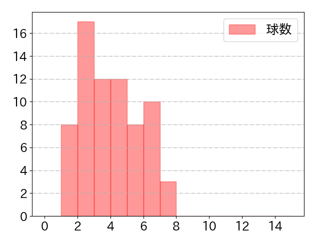 オスナの球数分布(2023年8月)