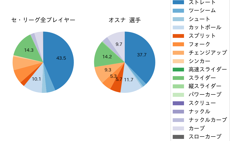 オスナの球種割合(2023年8月)