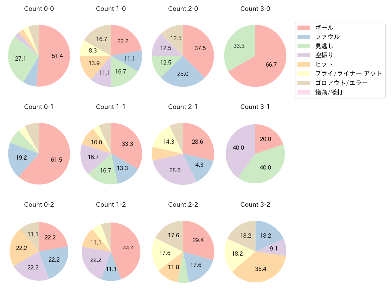 オスナの球数分布(2023年8月)