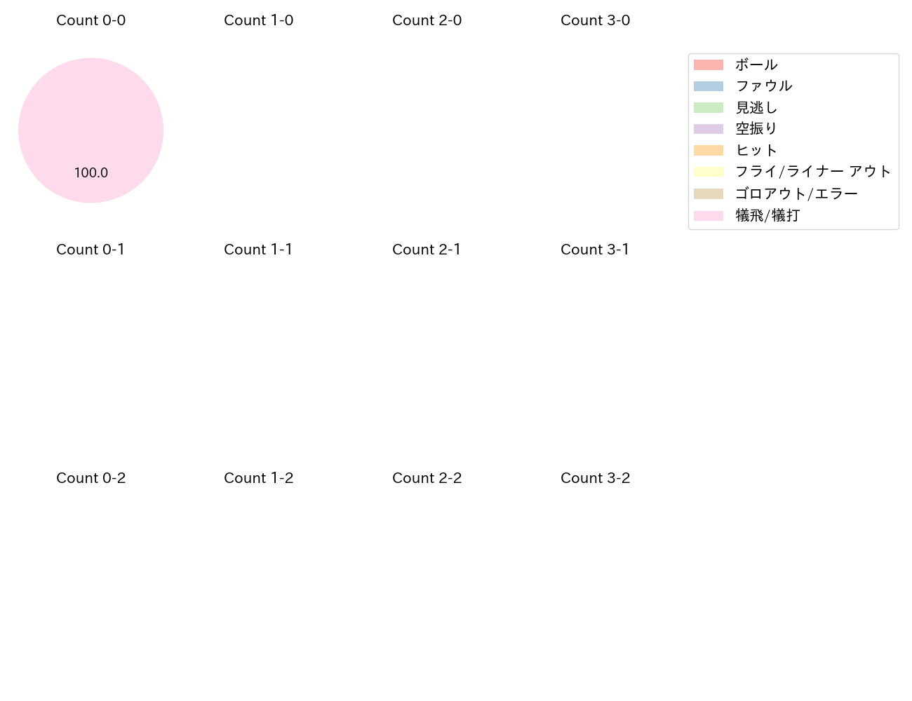 高梨 裕稔の球数分布(2023年8月)