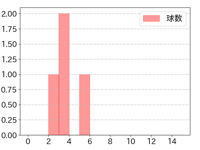 石川 雅規の球数分布(2023年8月)