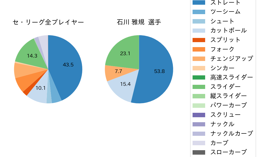 石川 雅規の球種割合(2023年8月)