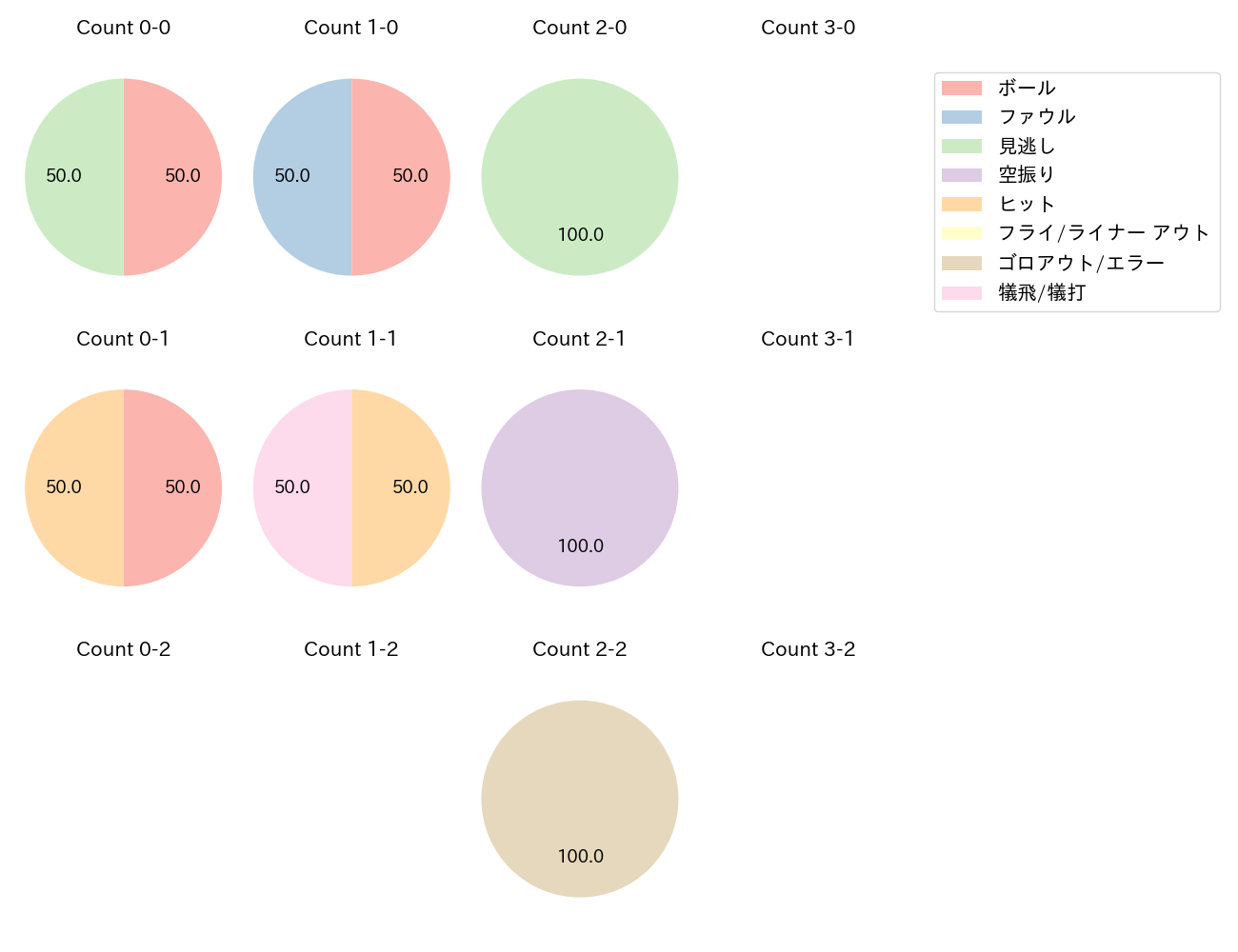 石川 雅規の球数分布(2023年8月)