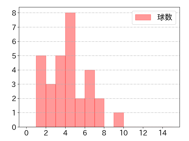 青木 宣親の球数分布(2023年8月)