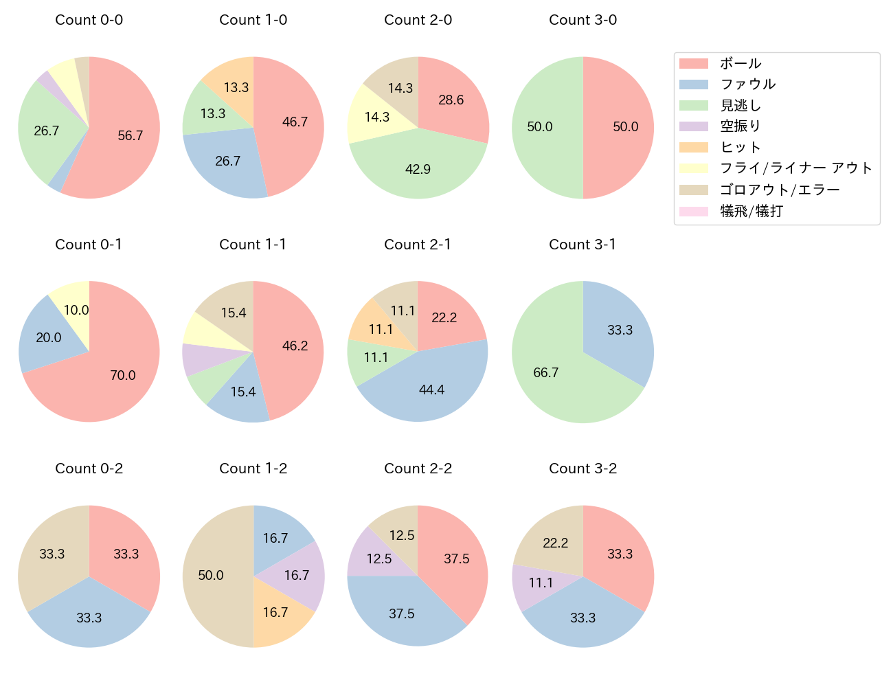 青木 宣親の球数分布(2023年8月)