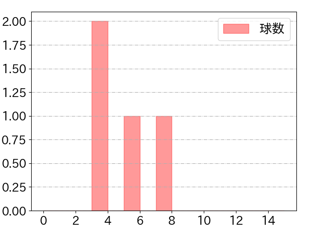 山野 太一の球数分布(2023年8月)