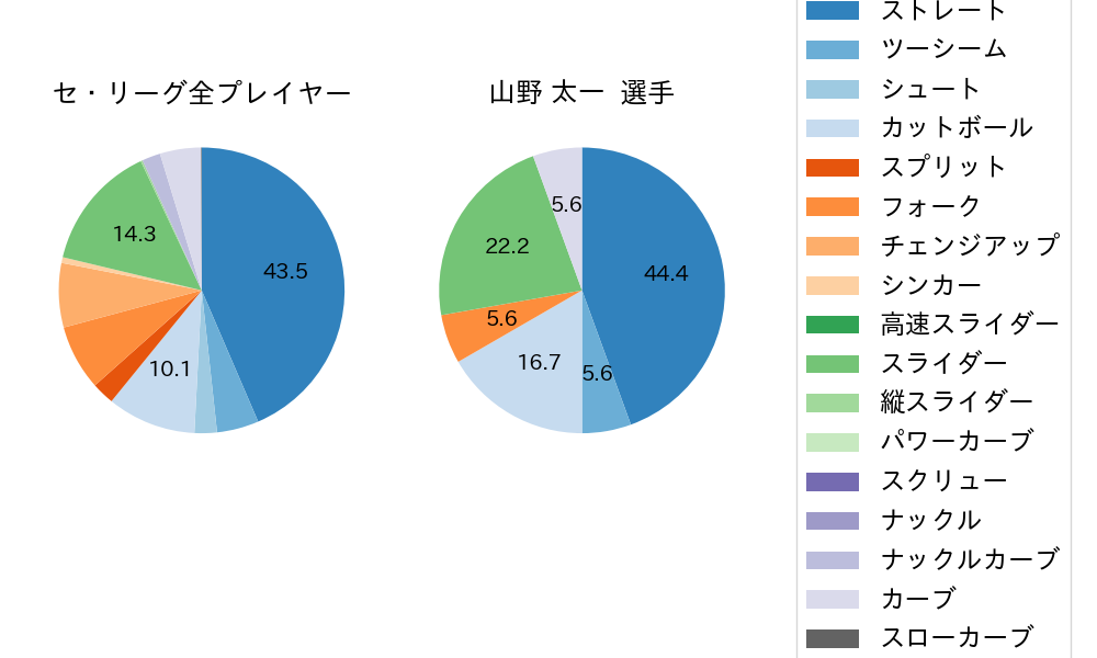 山野 太一の球種割合(2023年8月)