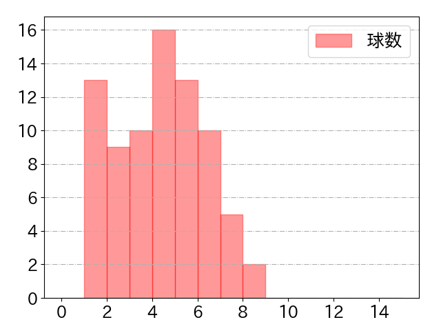 中村 悠平の球数分布(2023年8月)