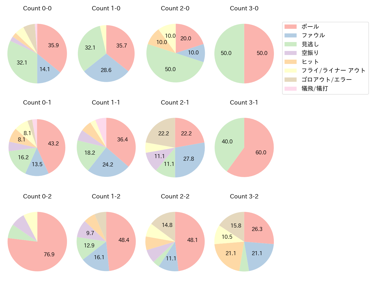 中村 悠平の球数分布(2023年8月)