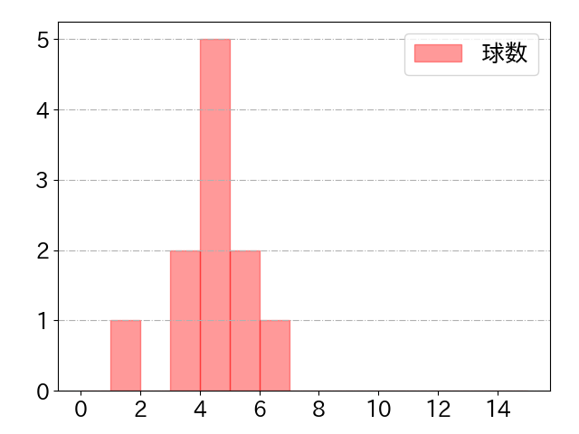 小川 泰弘の球数分布(2023年8月)