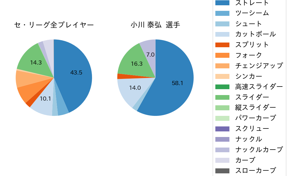 小川 泰弘の球種割合(2023年8月)