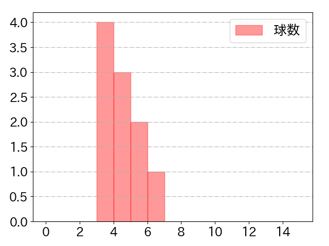 山崎 晃大朗の球数分布(2023年8月)