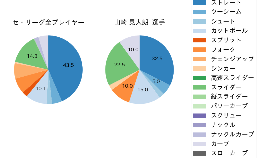 山崎 晃大朗の球種割合(2023年8月)