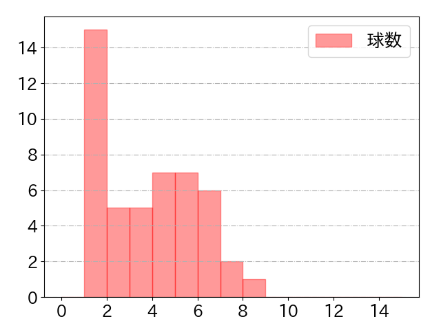 内山 壮真の球数分布(2023年8月)