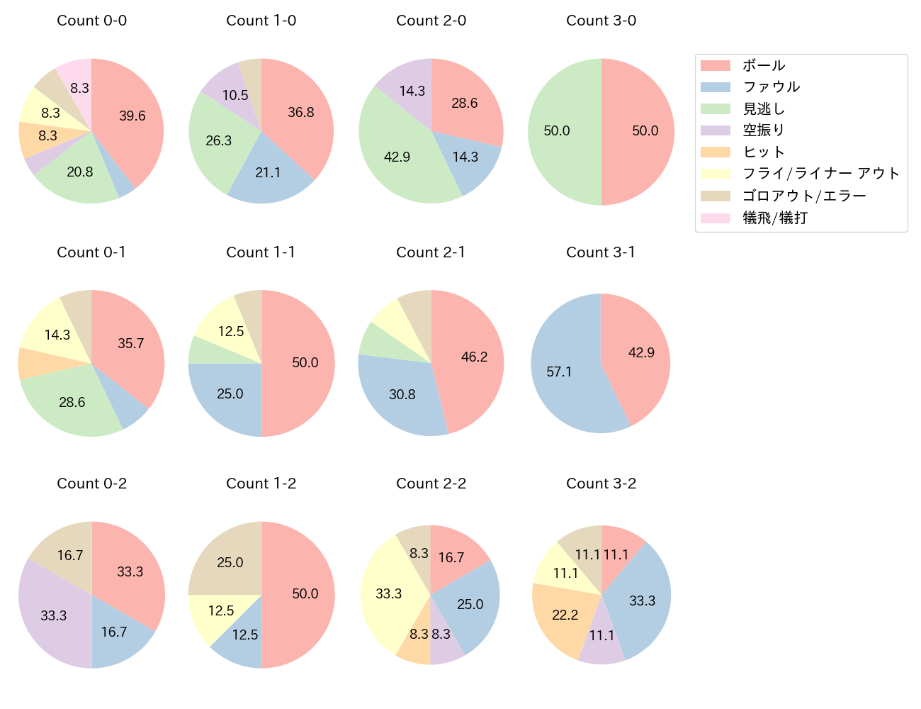 内山 壮真の球数分布(2023年8月)