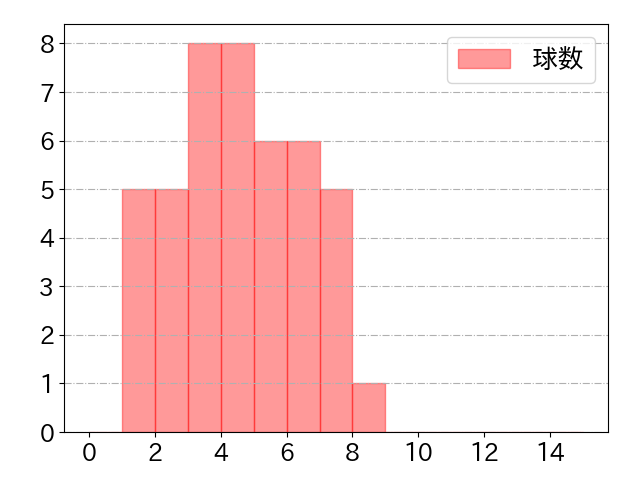 宮本 丈の球数分布(2023年8月)