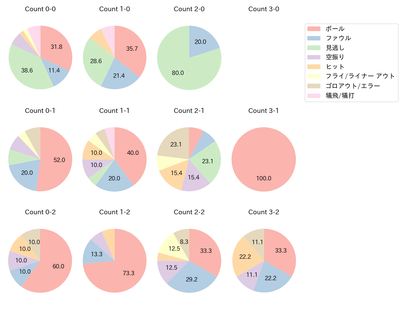 宮本 丈の球数分布(2023年8月)