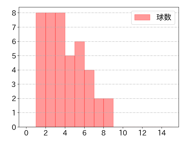 丸山 和郁の球数分布(2023年8月)