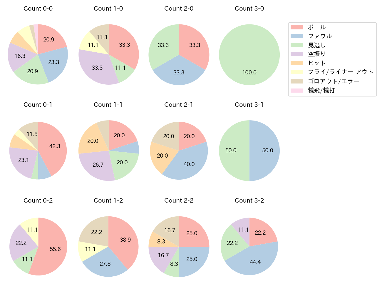 丸山 和郁の球数分布(2023年8月)