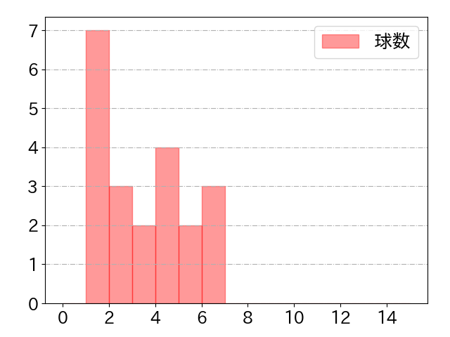 澤井 廉の球数分布(2023年8月)