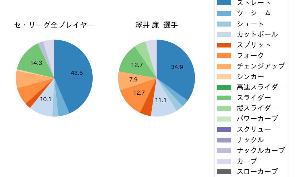 澤井 廉の球種割合(2023年8月)