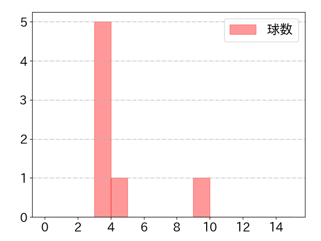 小澤 怜史の球数分布(2023年8月)