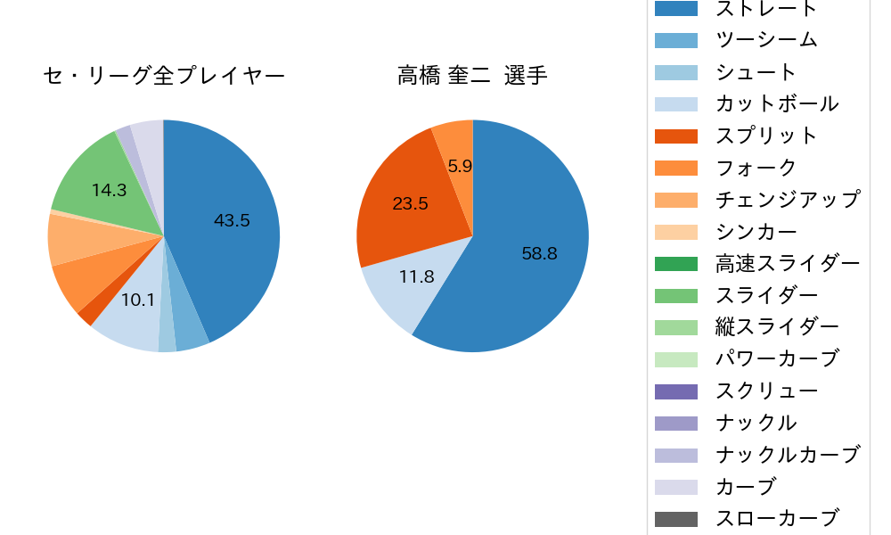 高橋 奎二の球種割合(2023年8月)
