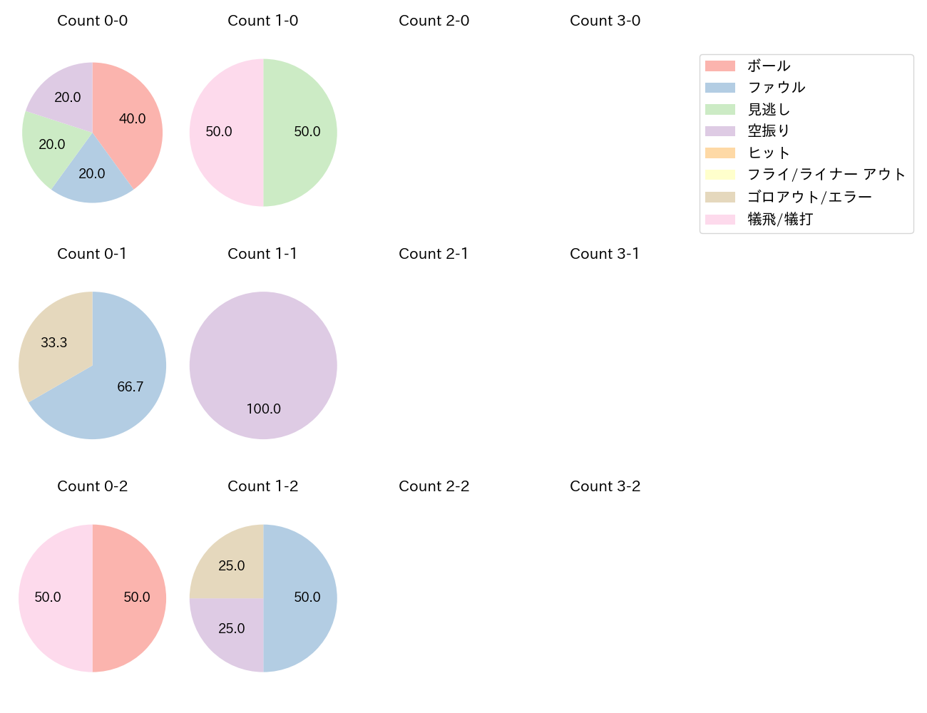 高橋 奎二の球数分布(2023年8月)