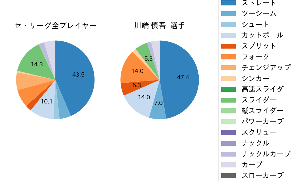 川端 慎吾の球種割合(2023年8月)